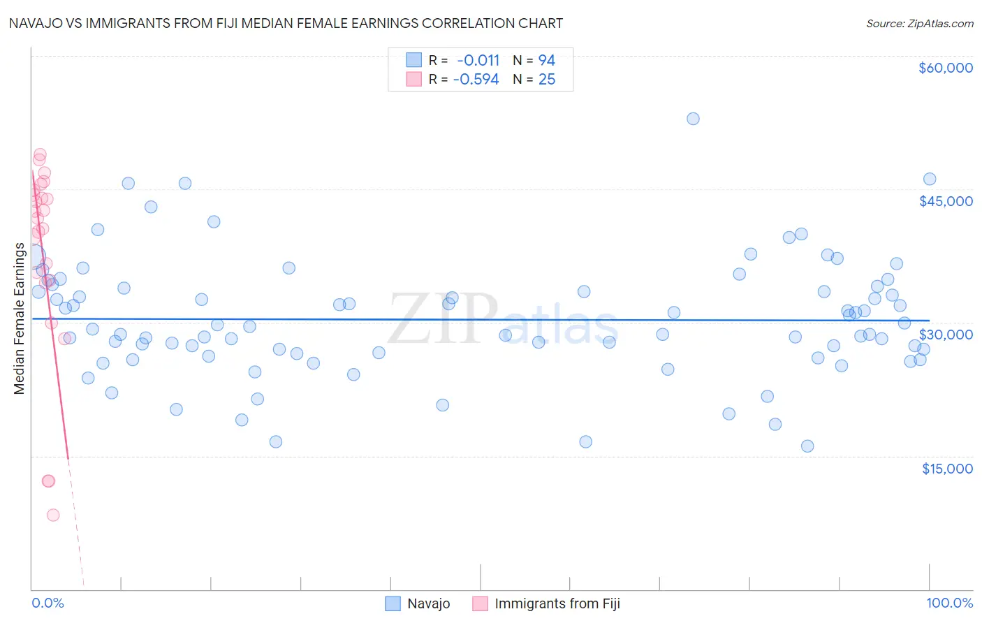 Navajo vs Immigrants from Fiji Median Female Earnings