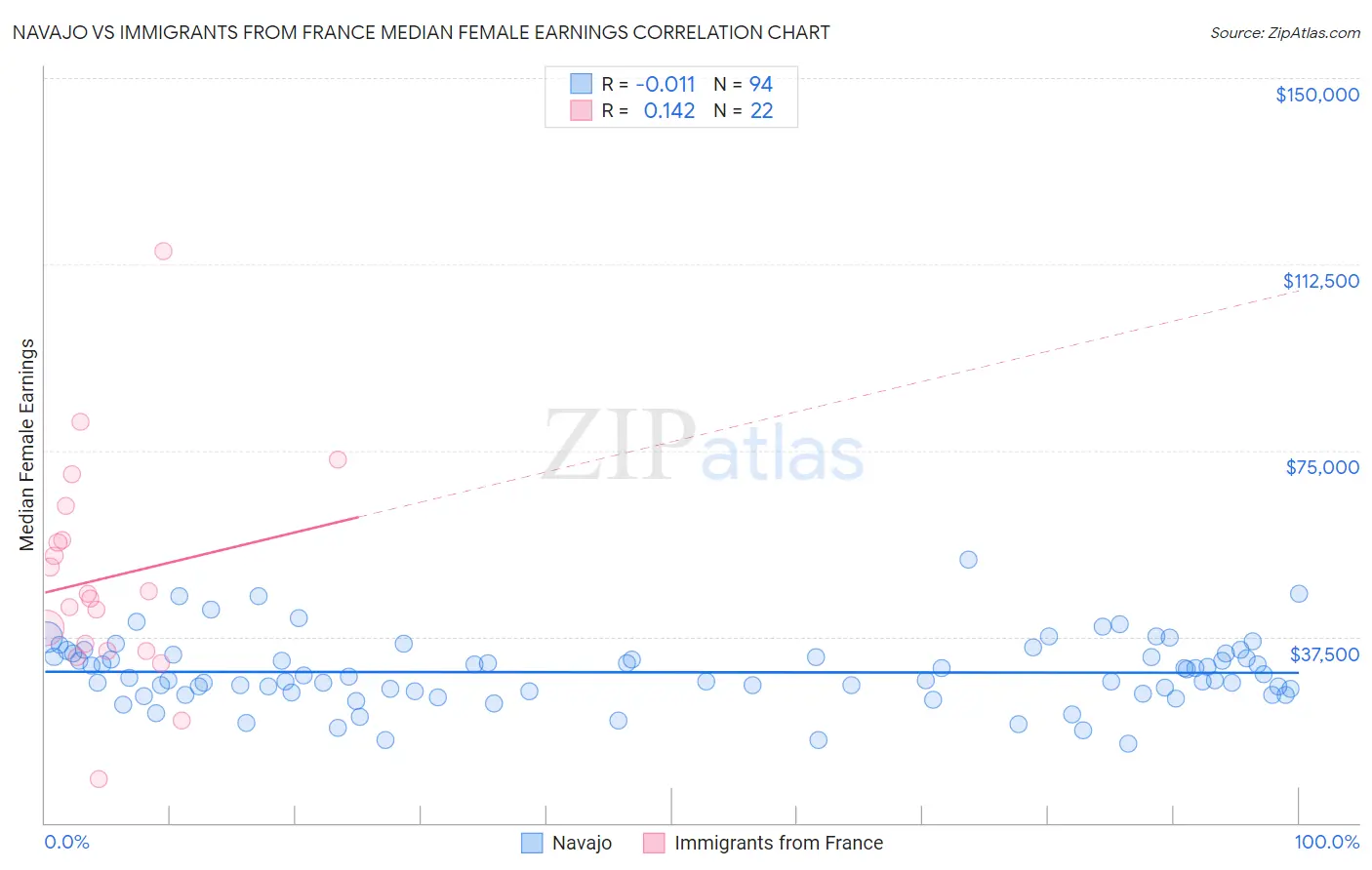 Navajo vs Immigrants from France Median Female Earnings