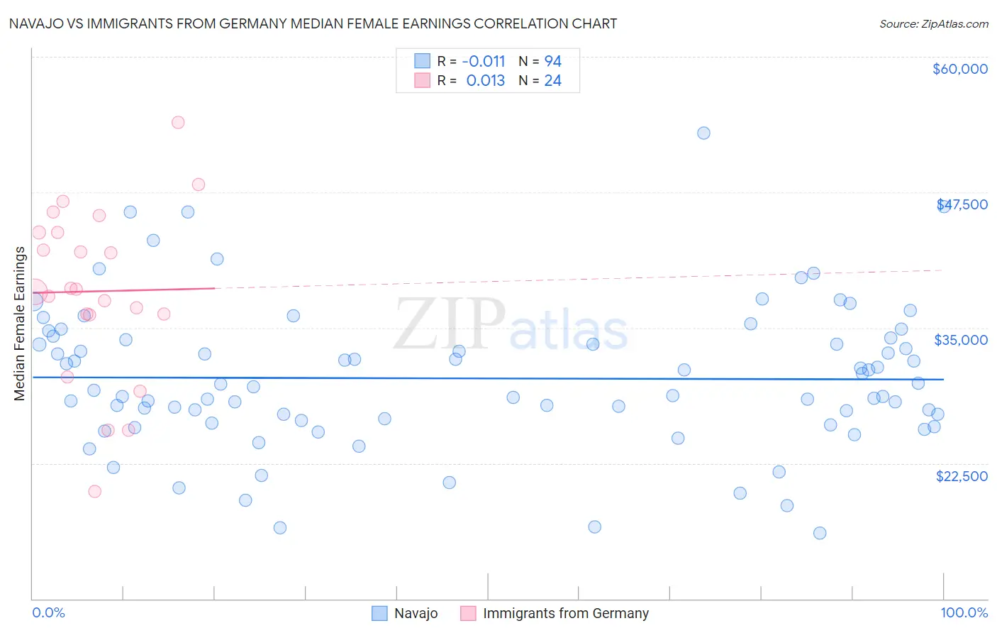 Navajo vs Immigrants from Germany Median Female Earnings