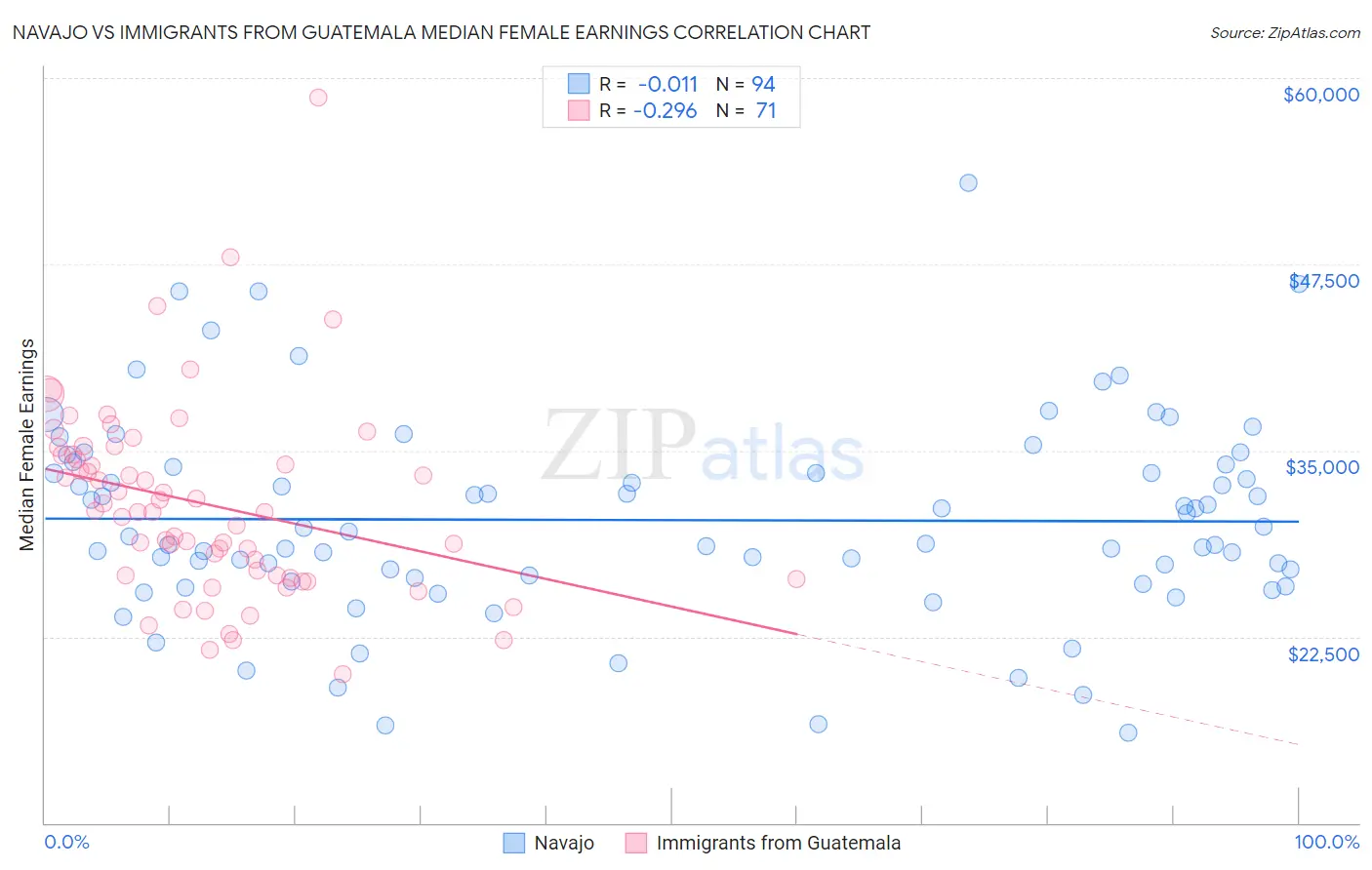 Navajo vs Immigrants from Guatemala Median Female Earnings