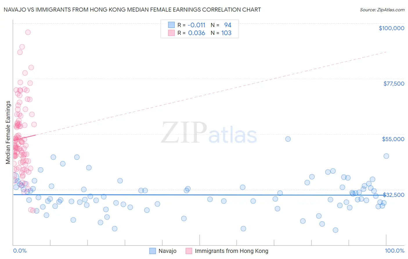 Navajo vs Immigrants from Hong Kong Median Female Earnings