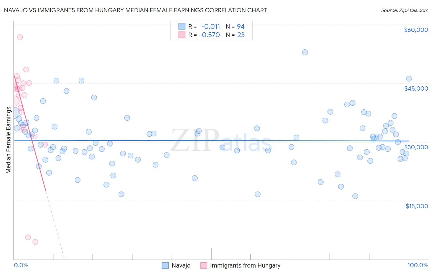 Navajo vs Immigrants from Hungary Median Female Earnings