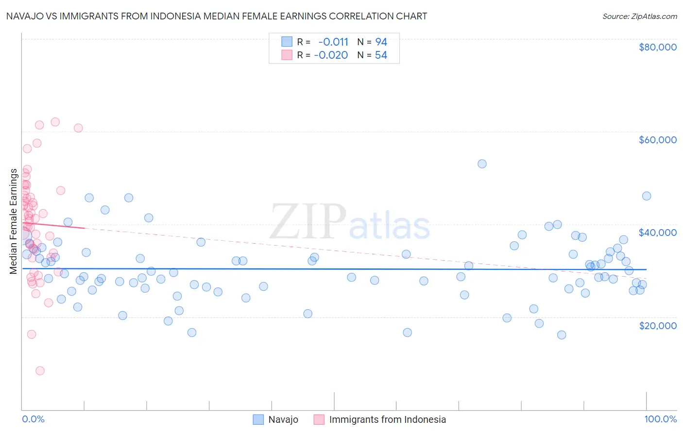 Navajo vs Immigrants from Indonesia Median Female Earnings