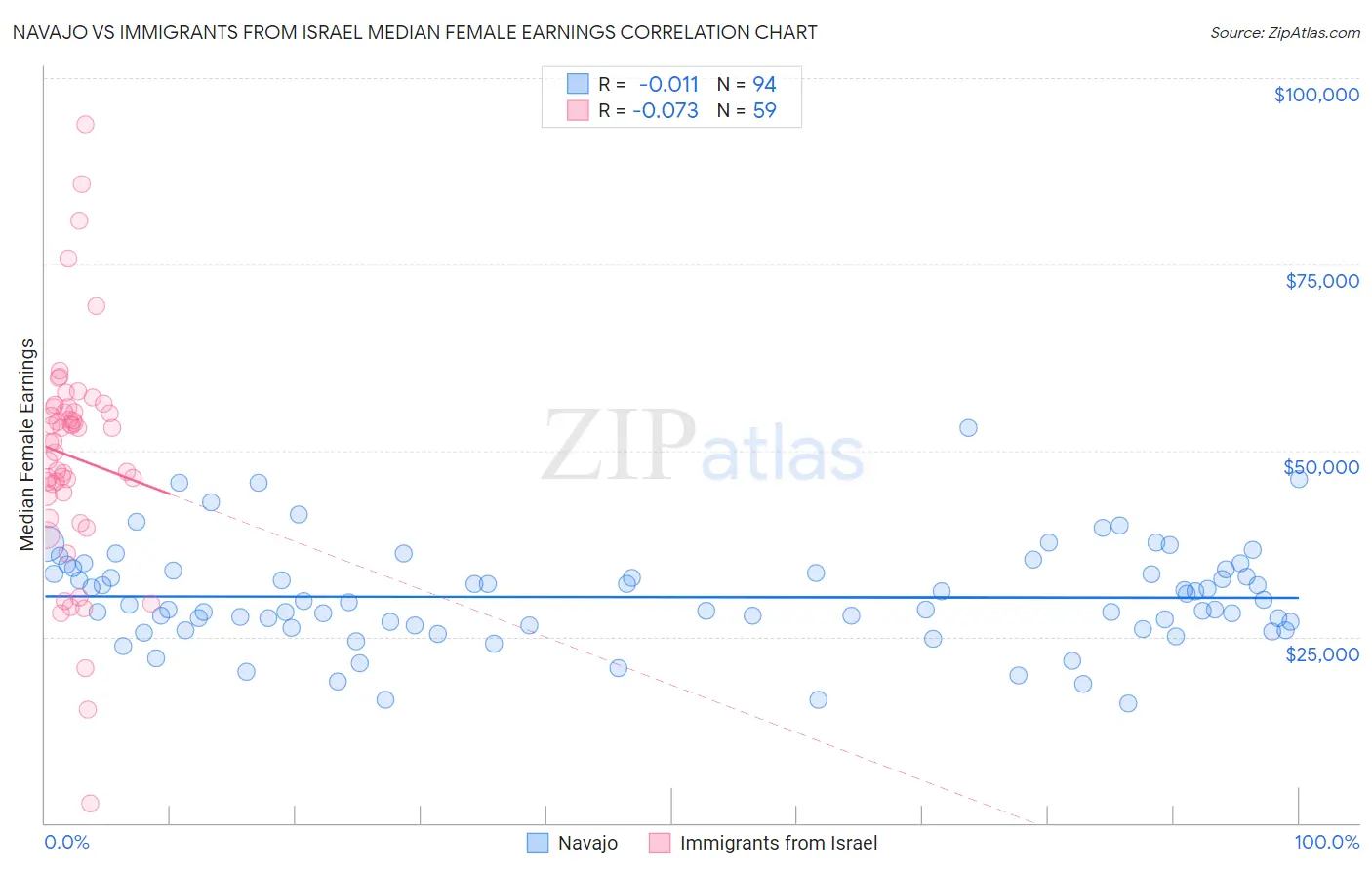 Navajo vs Immigrants from Israel Median Female Earnings