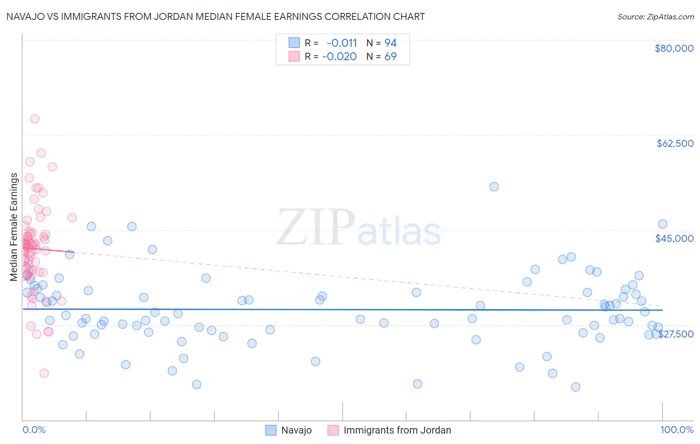 Navajo vs Immigrants from Jordan Median Female Earnings