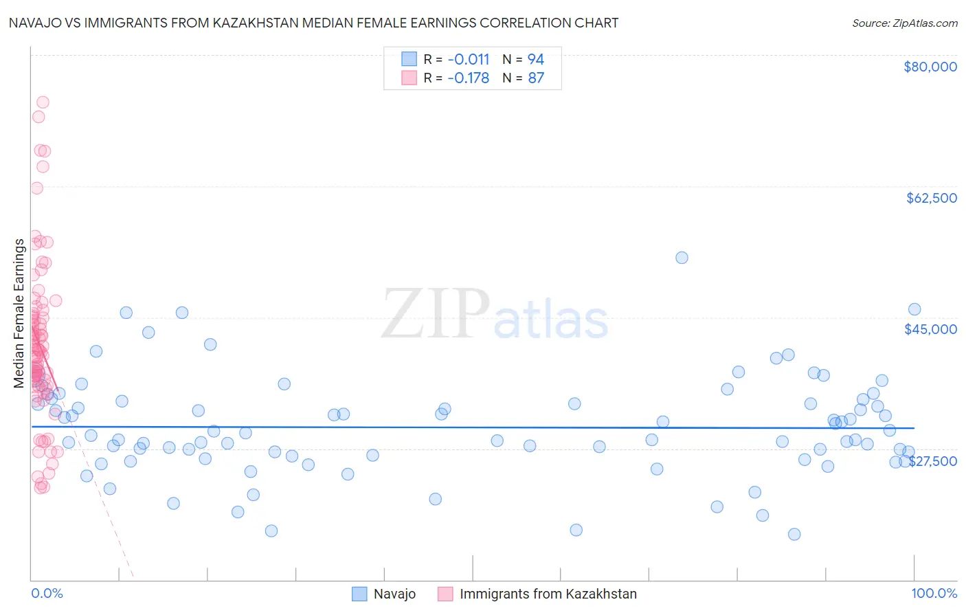 Navajo vs Immigrants from Kazakhstan Median Female Earnings