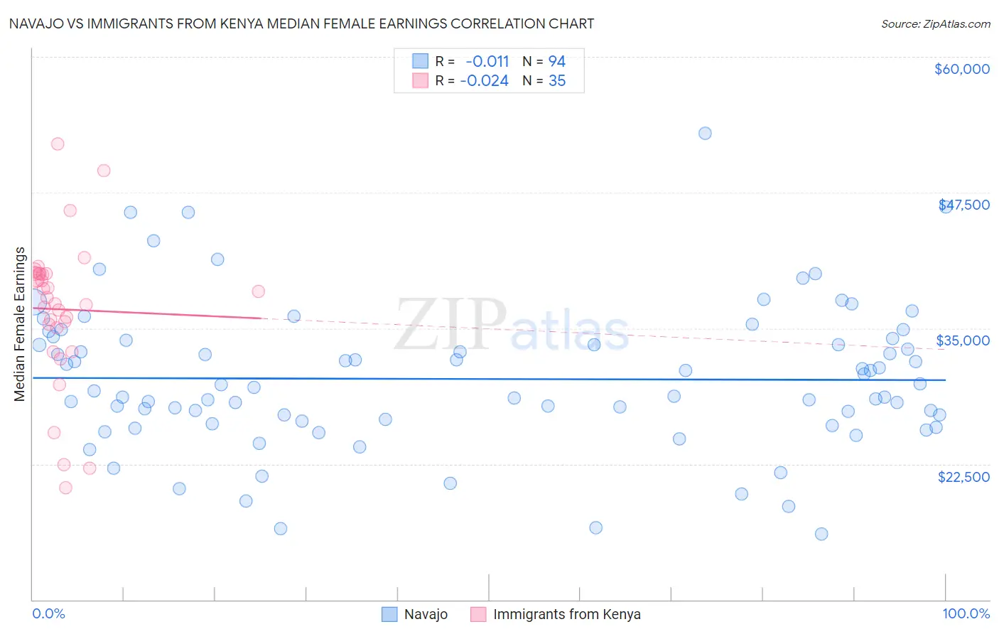 Navajo vs Immigrants from Kenya Median Female Earnings