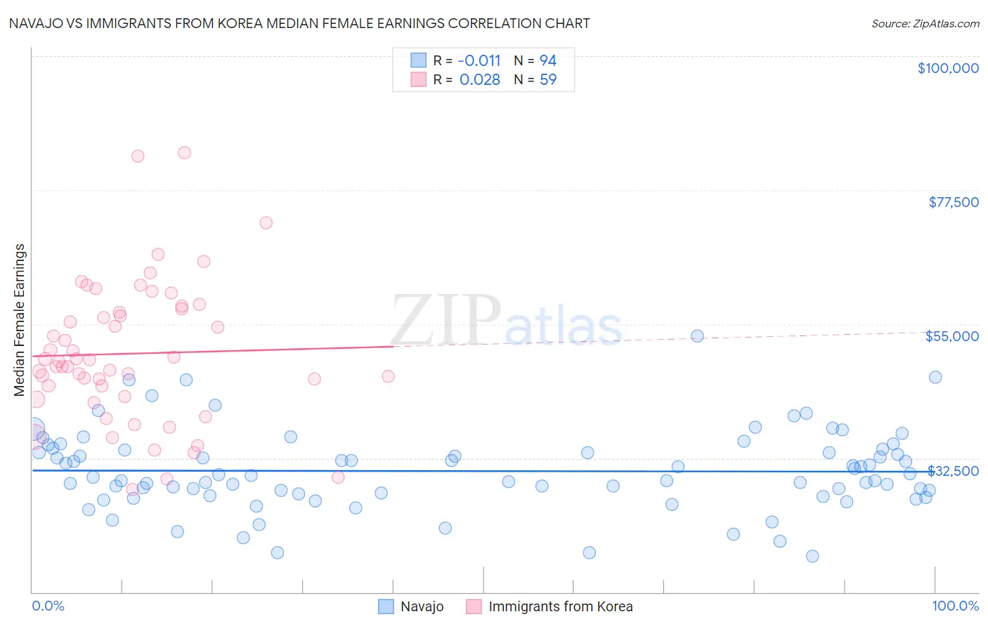 Navajo vs Immigrants from Korea Median Female Earnings