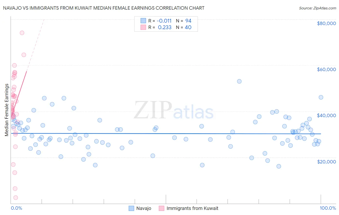 Navajo vs Immigrants from Kuwait Median Female Earnings