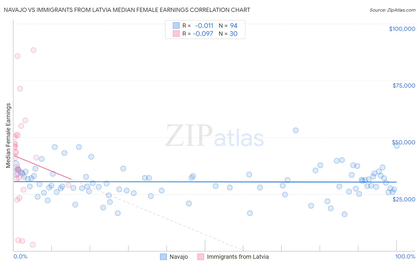 Navajo vs Immigrants from Latvia Median Female Earnings