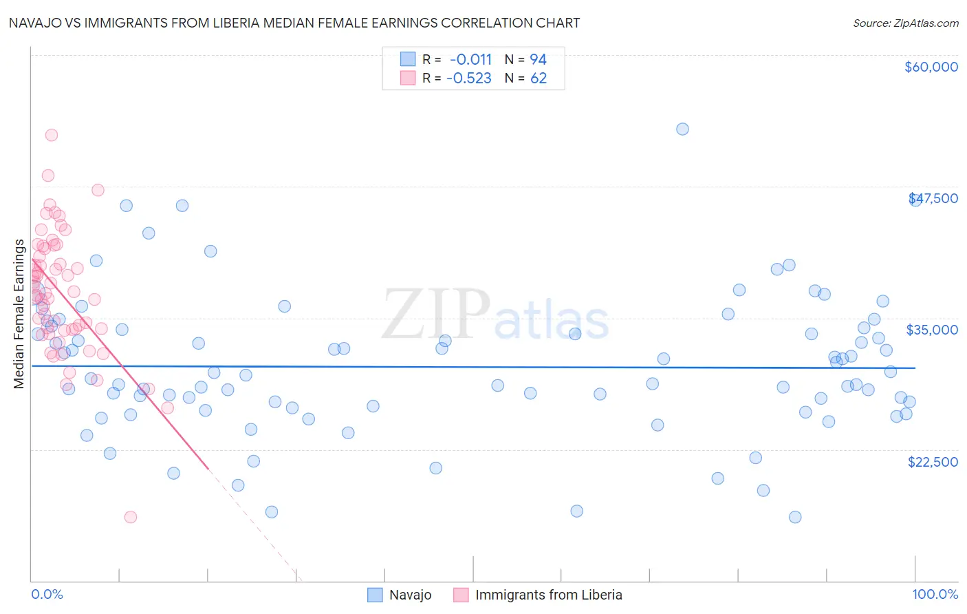 Navajo vs Immigrants from Liberia Median Female Earnings