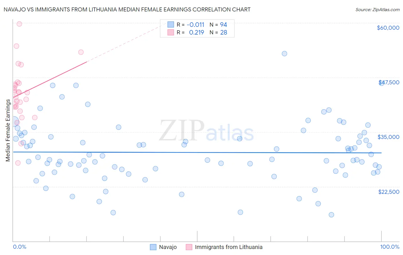 Navajo vs Immigrants from Lithuania Median Female Earnings