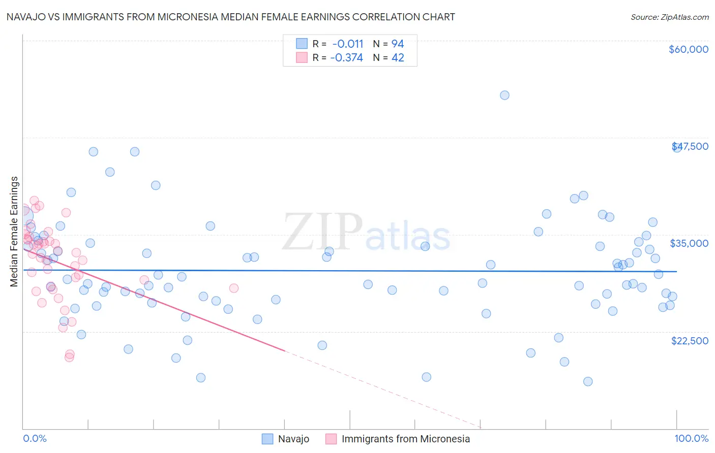 Navajo vs Immigrants from Micronesia Median Female Earnings