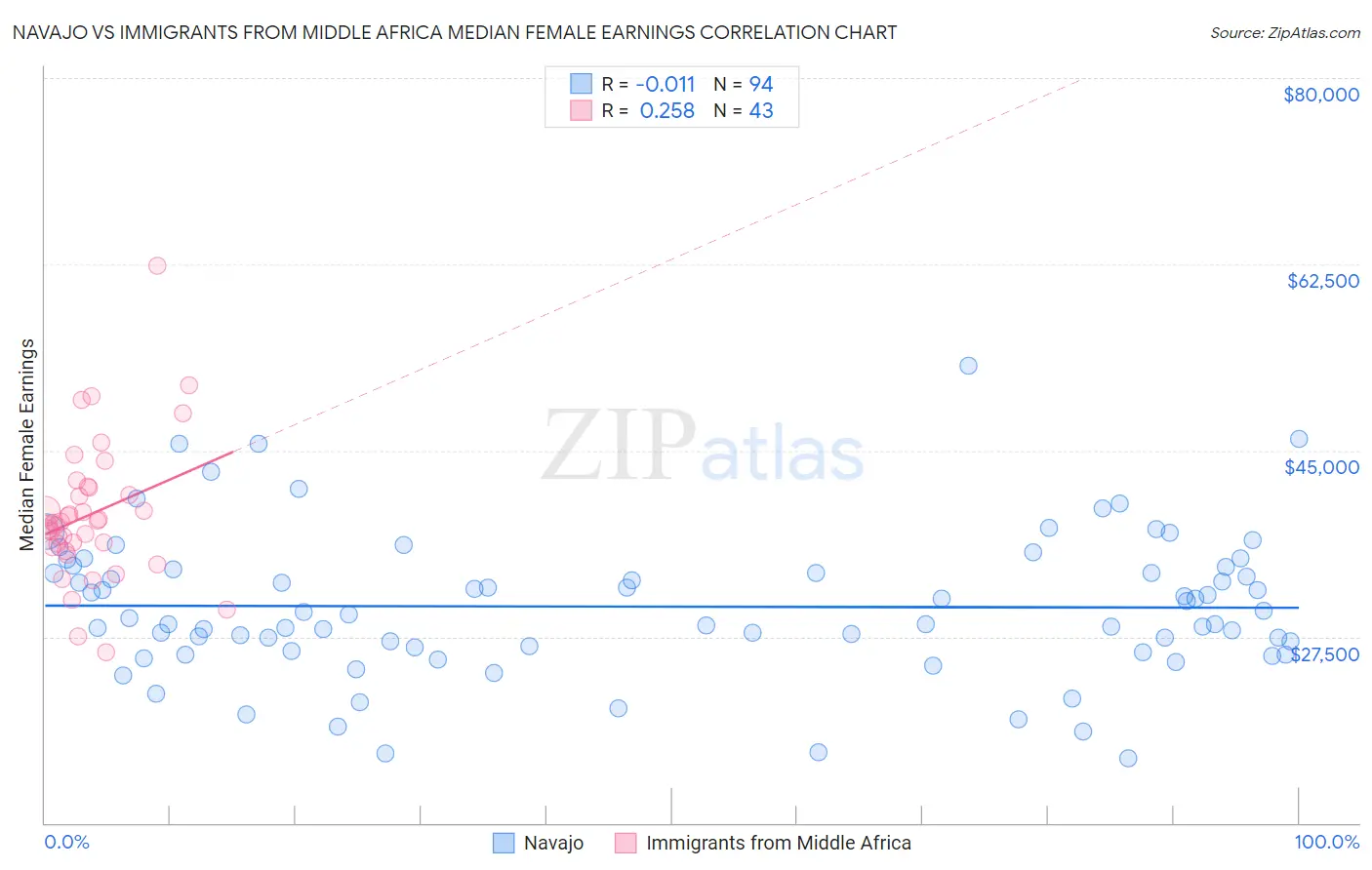 Navajo vs Immigrants from Middle Africa Median Female Earnings