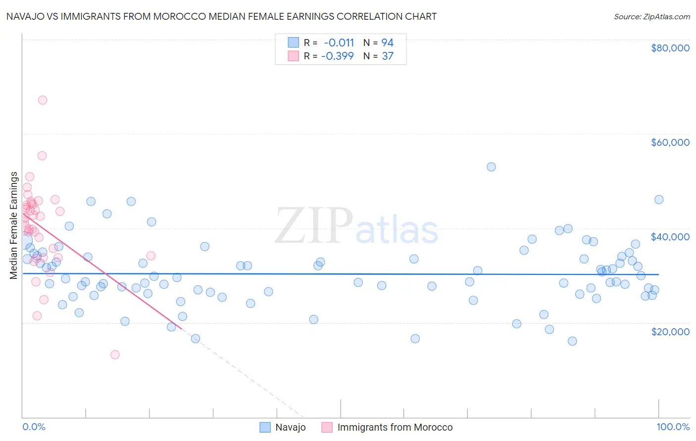 Navajo vs Immigrants from Morocco Median Female Earnings