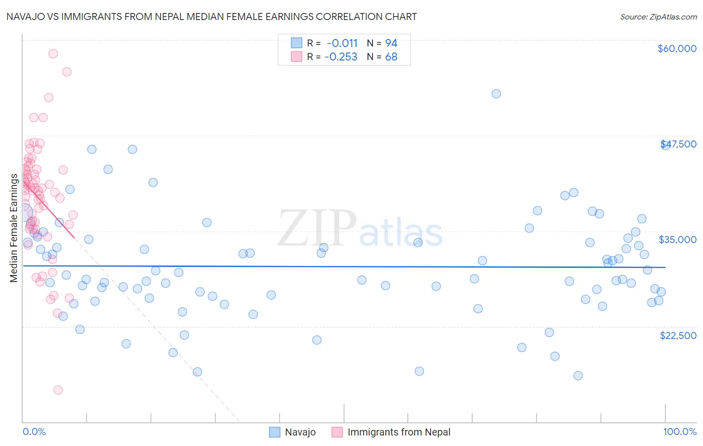 Navajo vs Immigrants from Nepal Median Female Earnings