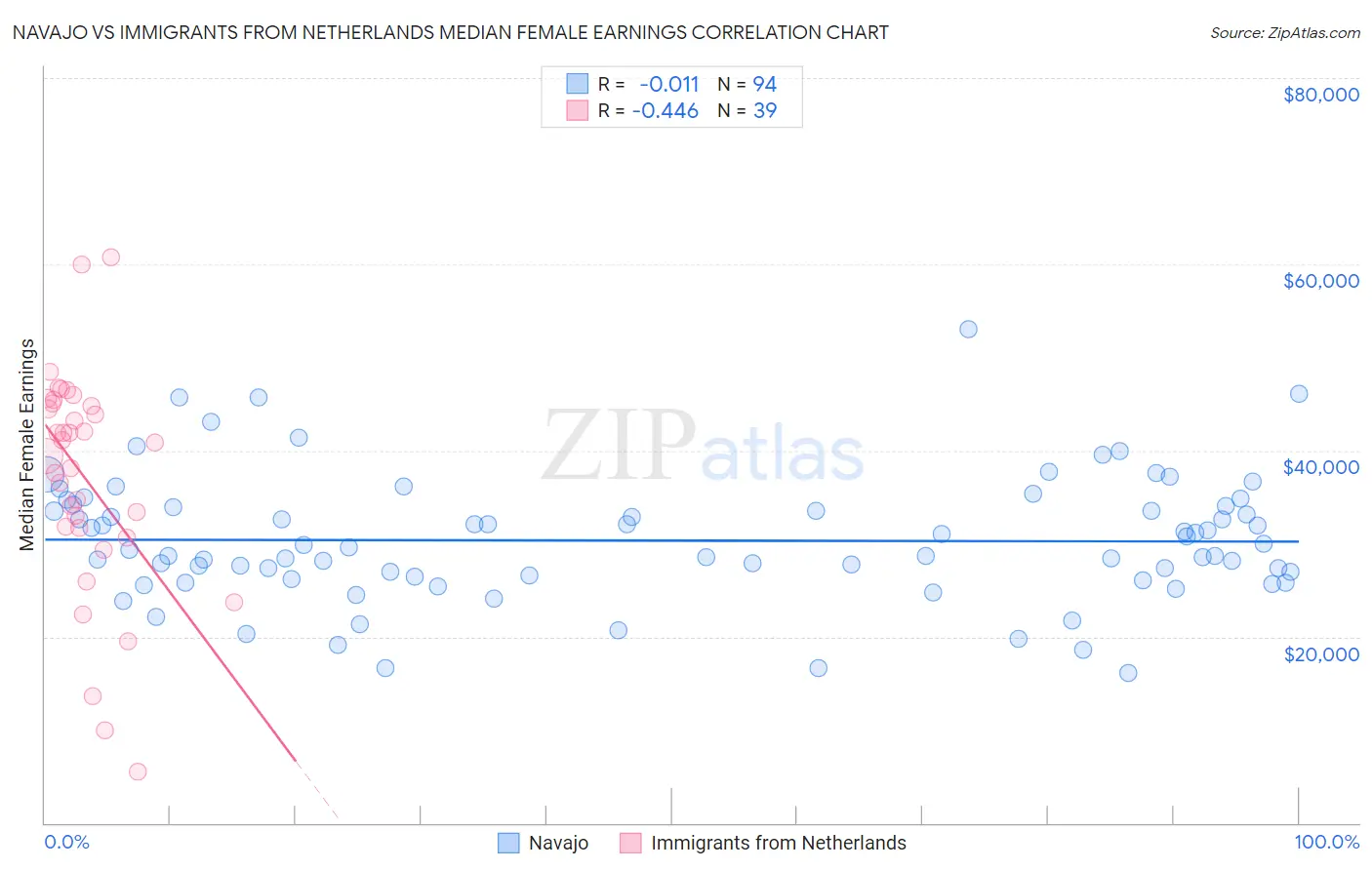 Navajo vs Immigrants from Netherlands Median Female Earnings