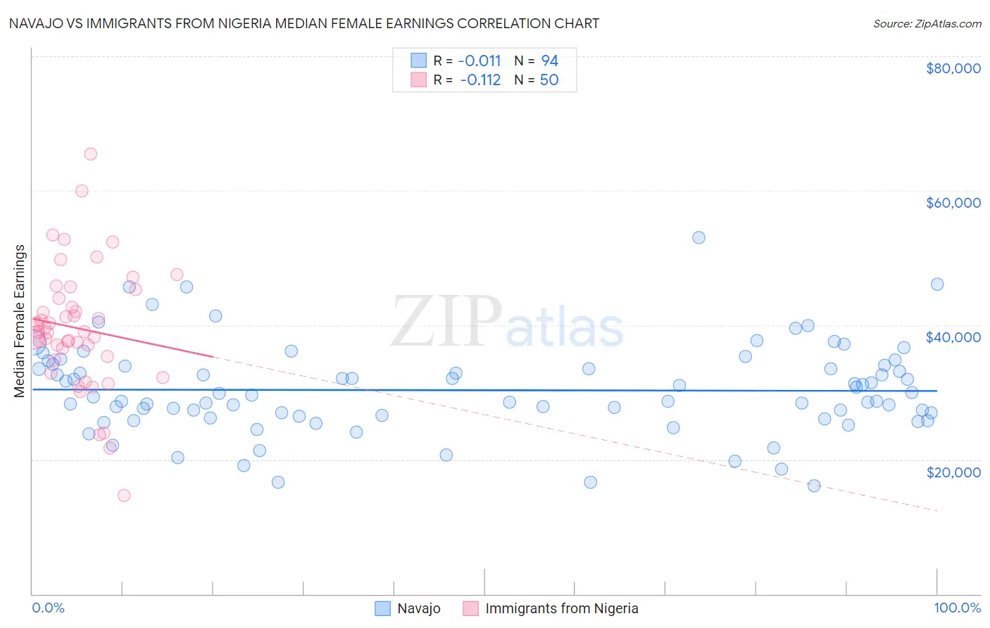 Navajo vs Immigrants from Nigeria Median Female Earnings