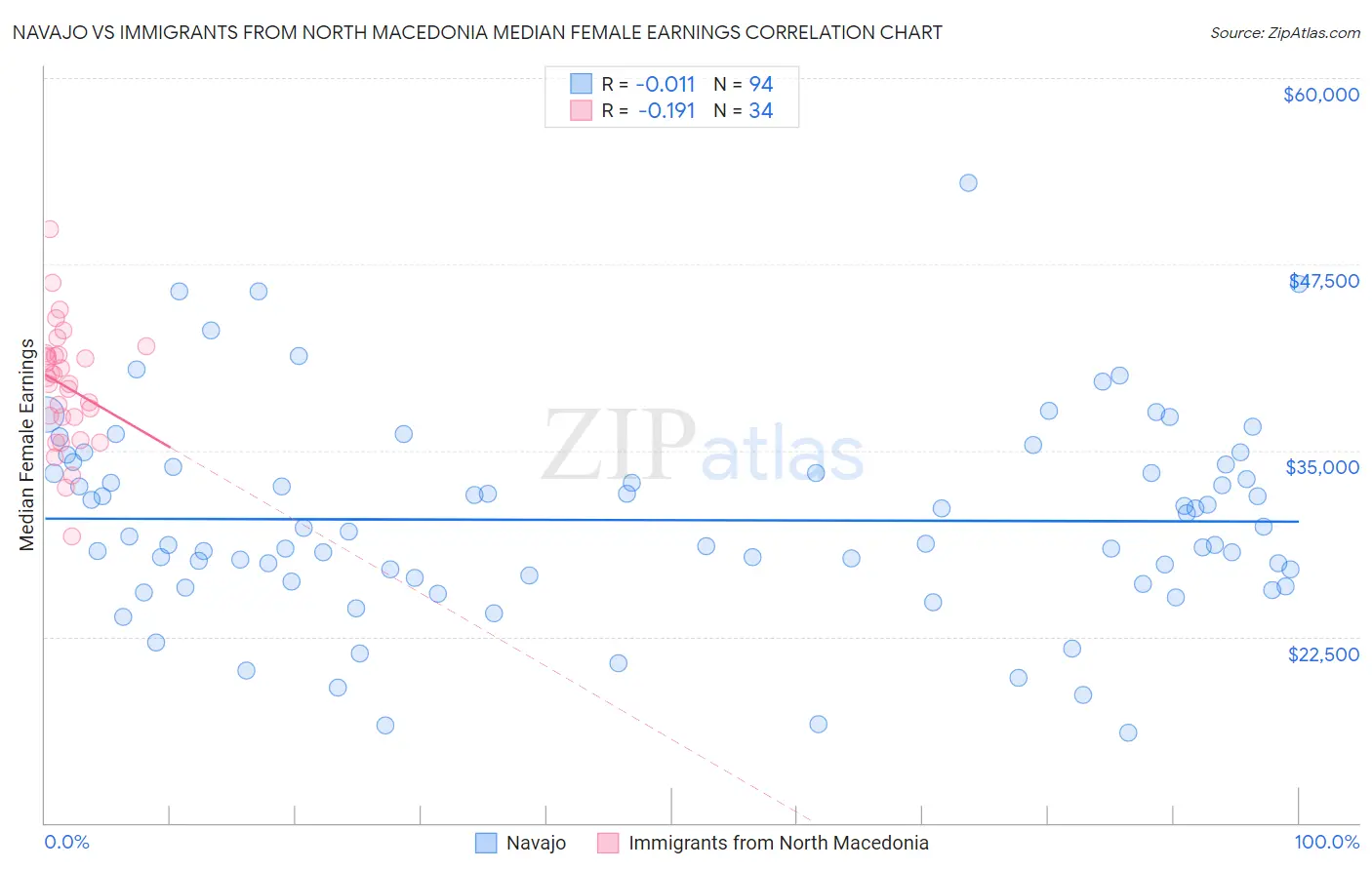 Navajo vs Immigrants from North Macedonia Median Female Earnings