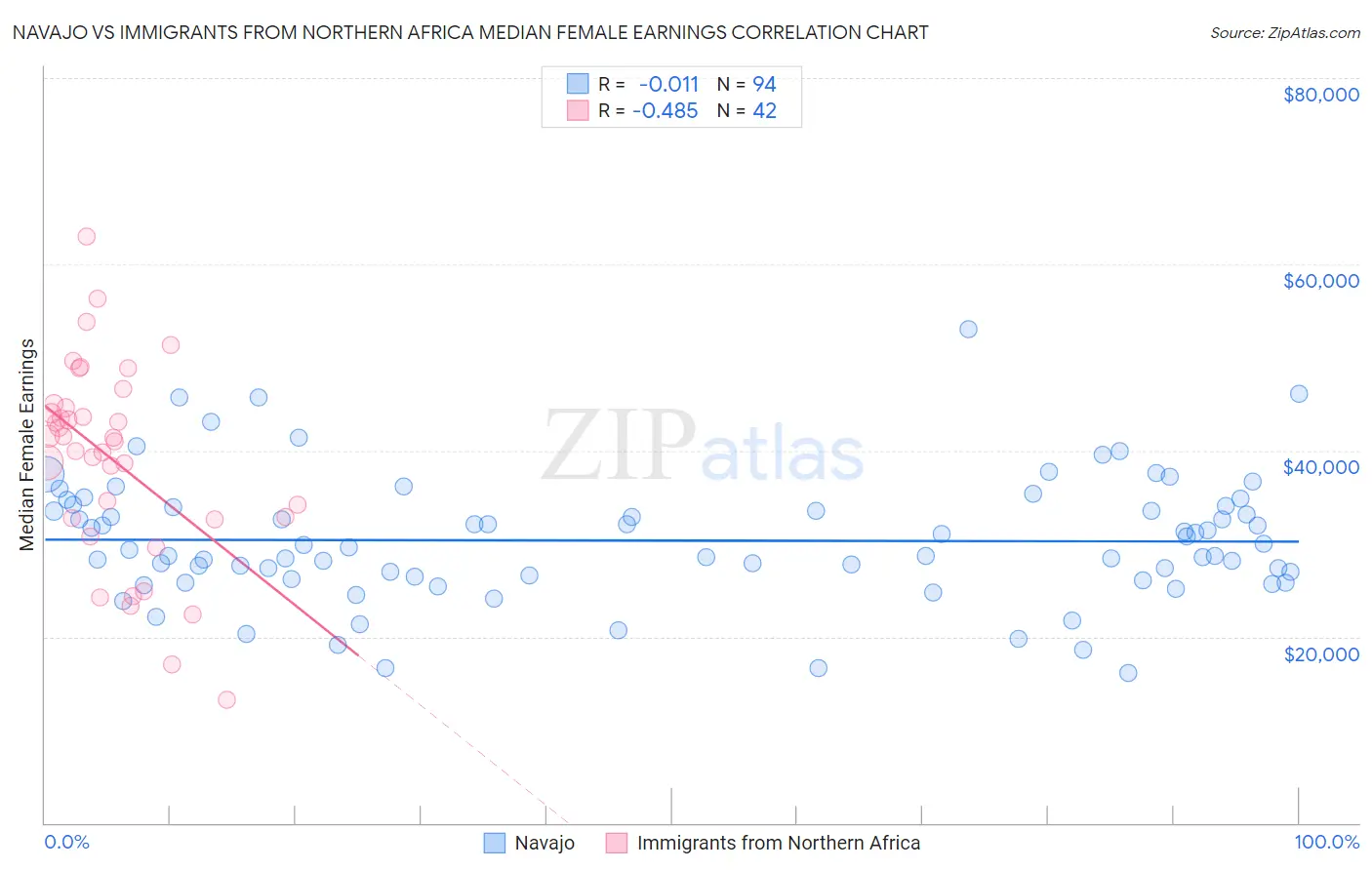 Navajo vs Immigrants from Northern Africa Median Female Earnings