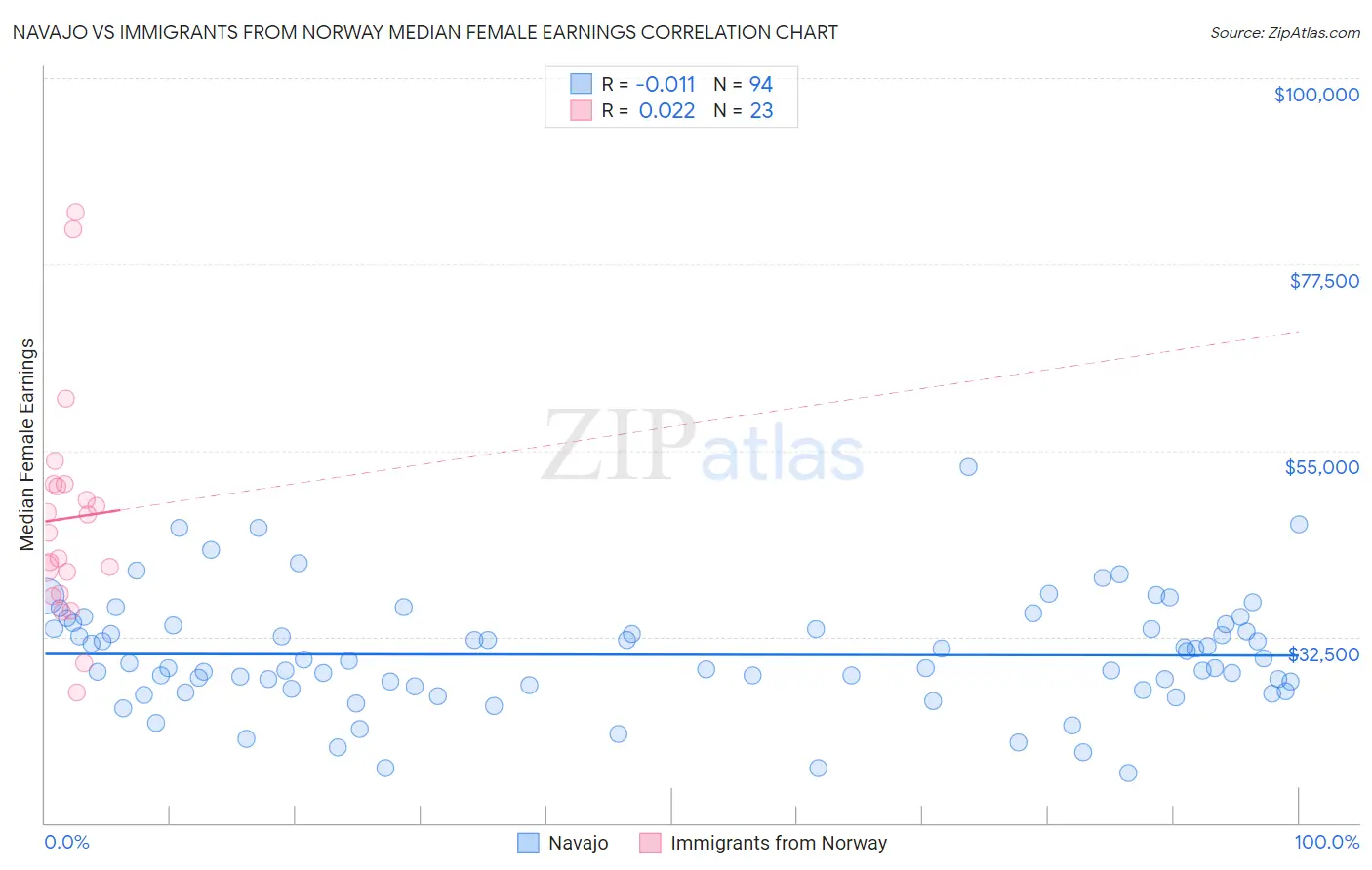 Navajo vs Immigrants from Norway Median Female Earnings