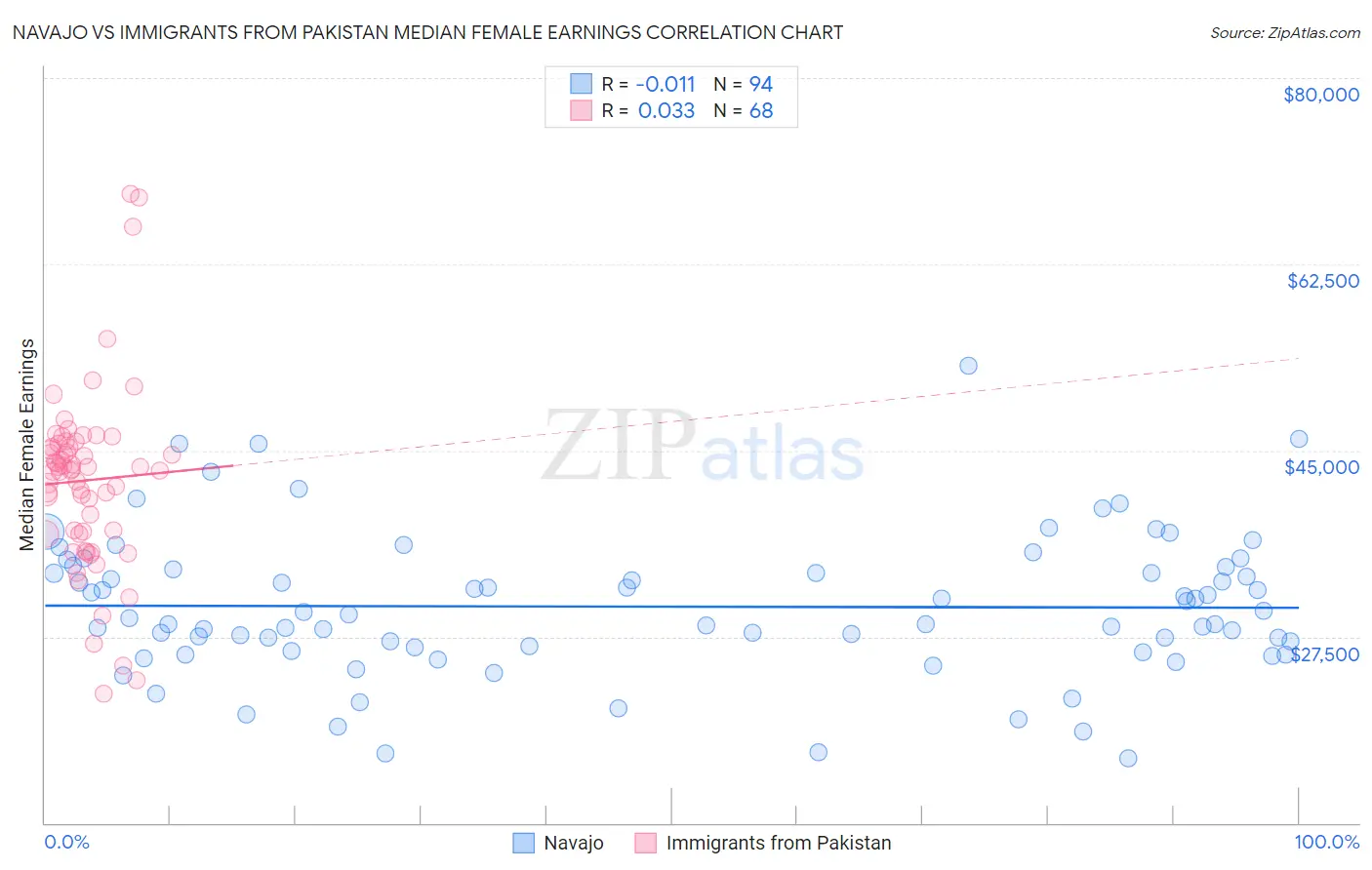 Navajo vs Immigrants from Pakistan Median Female Earnings