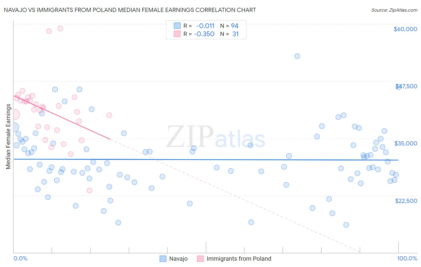 Navajo vs Immigrants from Poland Median Female Earnings