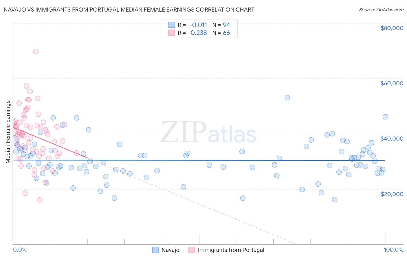 Navajo vs Immigrants from Portugal Median Female Earnings