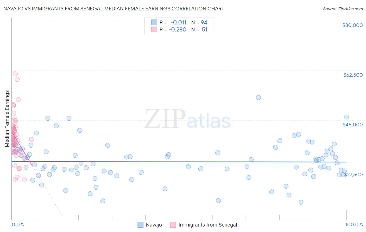 Navajo vs Immigrants from Senegal Median Female Earnings