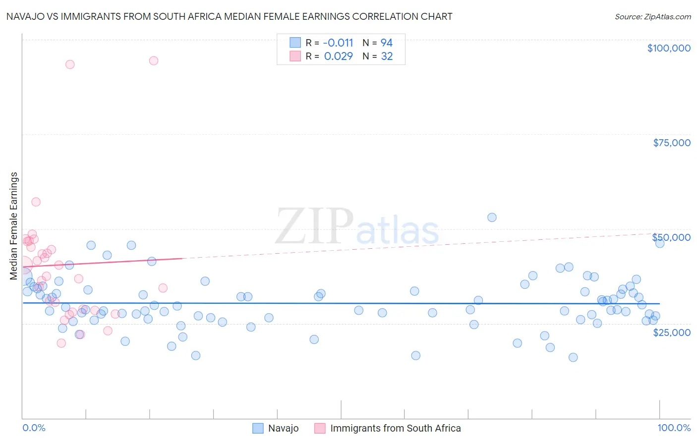 Navajo vs Immigrants from South Africa Median Female Earnings