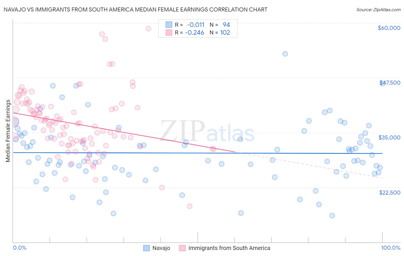 Navajo vs Immigrants from South America Median Female Earnings