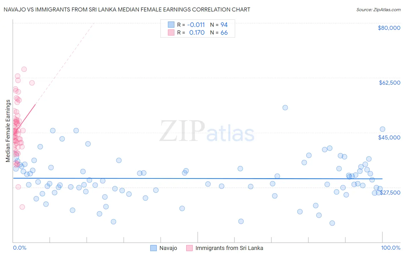 Navajo vs Immigrants from Sri Lanka Median Female Earnings