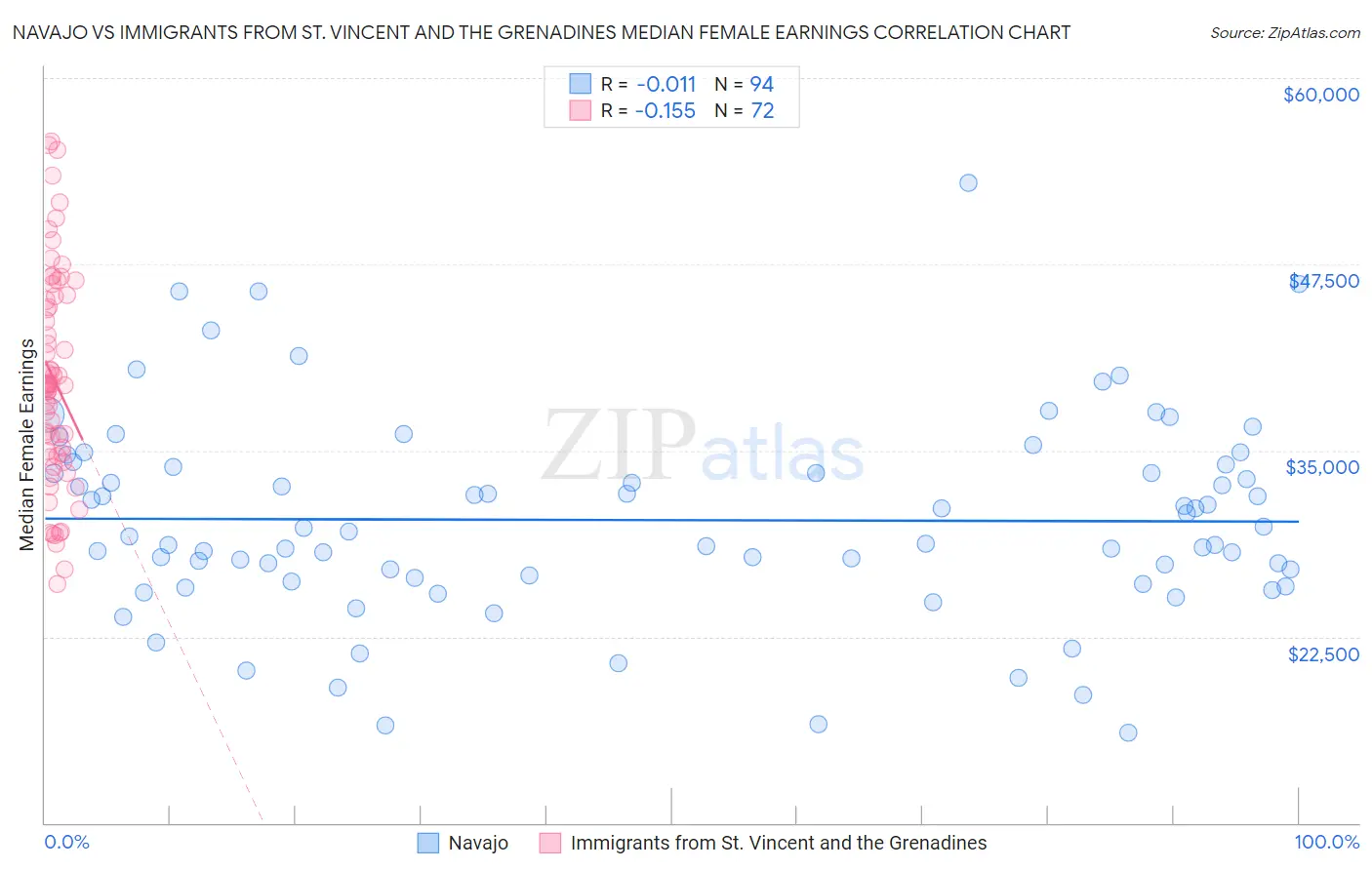 Navajo vs Immigrants from St. Vincent and the Grenadines Median Female Earnings