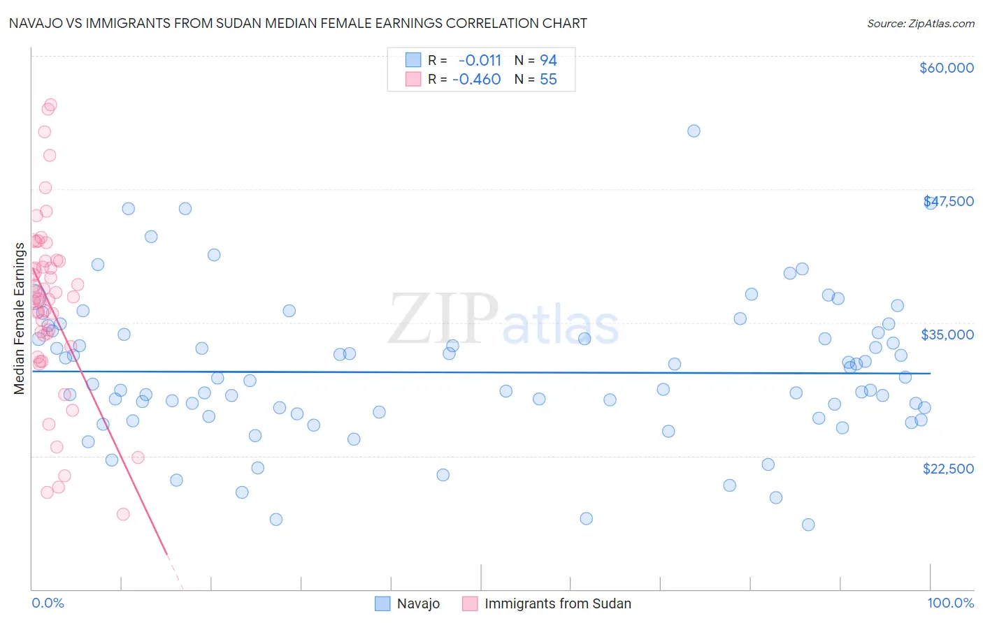 Navajo vs Immigrants from Sudan Median Female Earnings