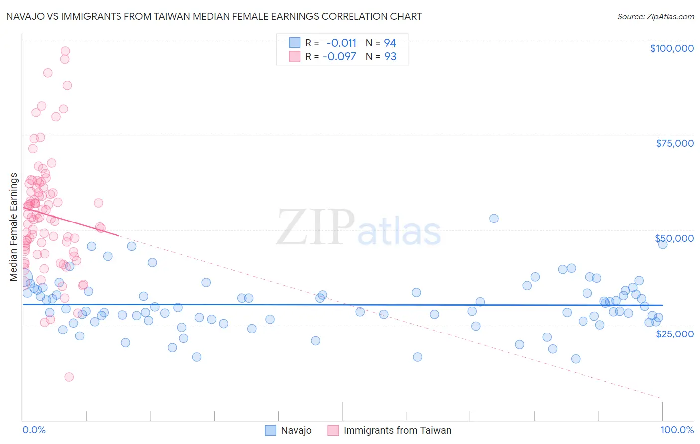 Navajo vs Immigrants from Taiwan Median Female Earnings