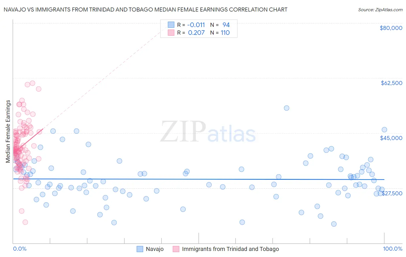 Navajo vs Immigrants from Trinidad and Tobago Median Female Earnings