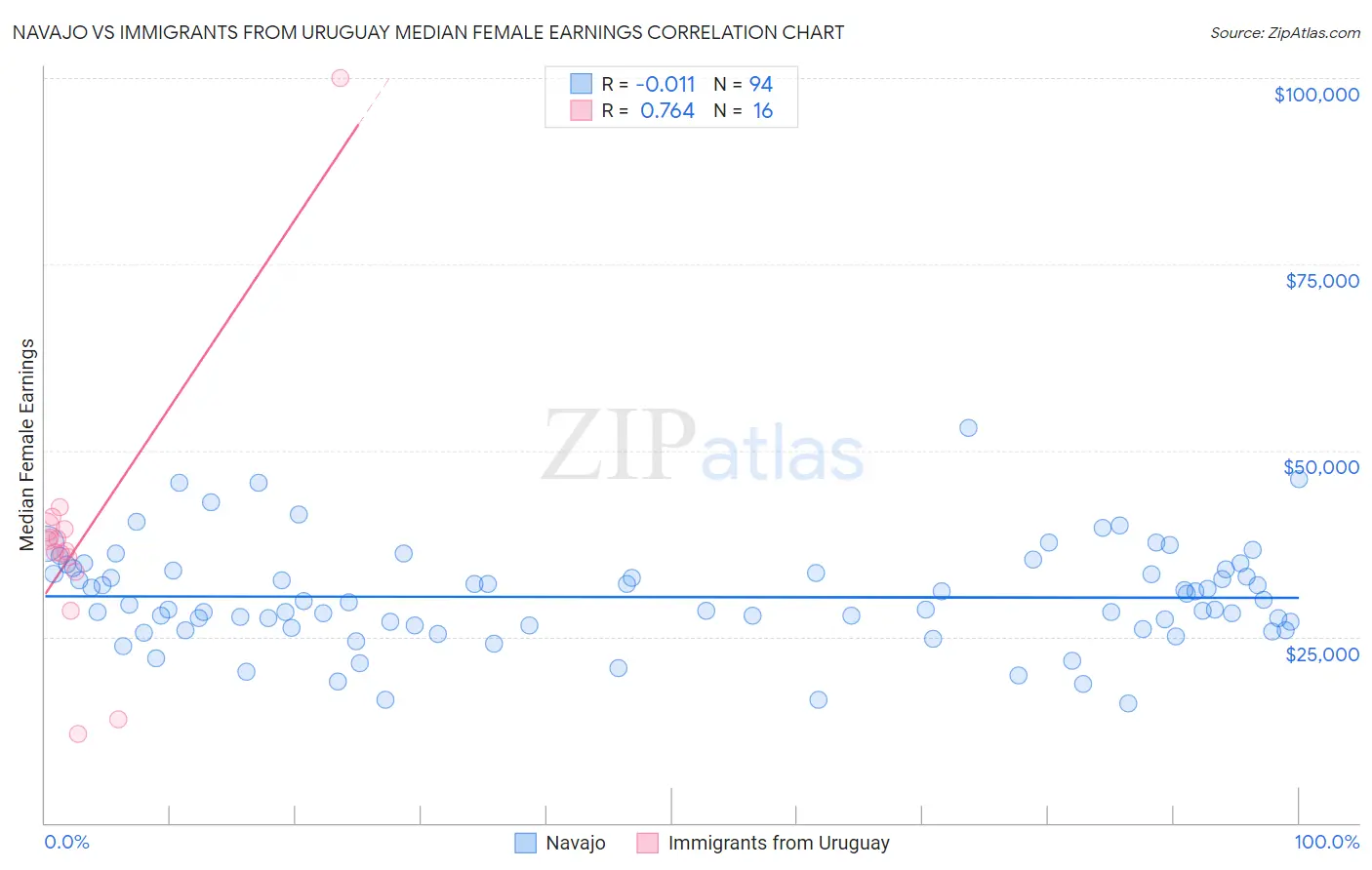 Navajo vs Immigrants from Uruguay Median Female Earnings