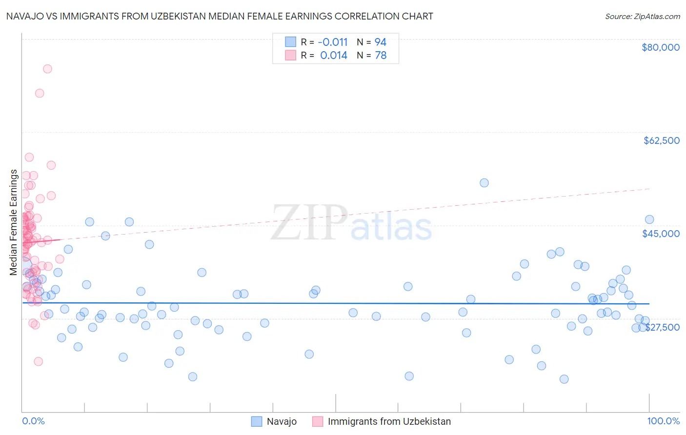 Navajo vs Immigrants from Uzbekistan Median Female Earnings