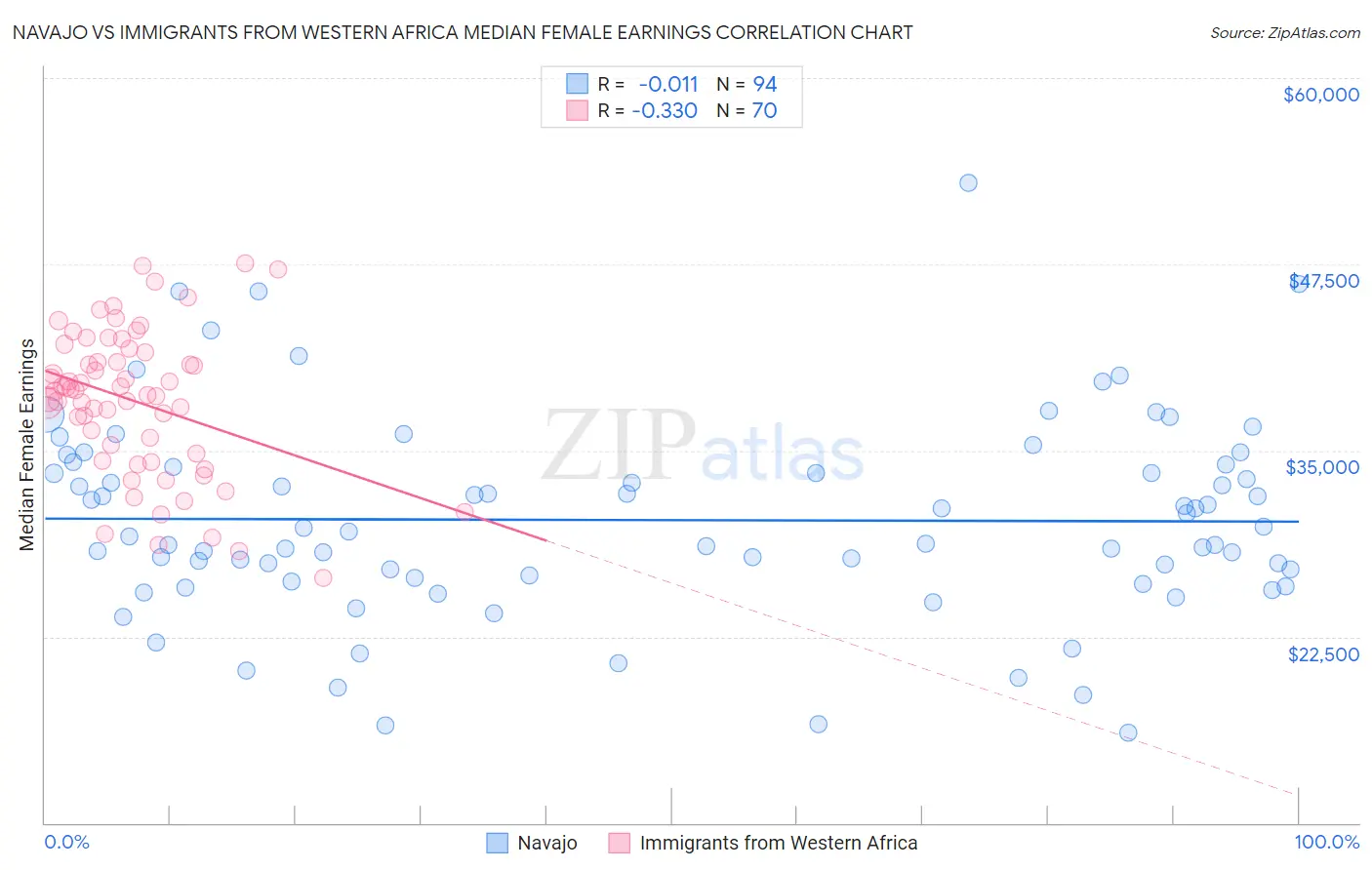 Navajo vs Immigrants from Western Africa Median Female Earnings