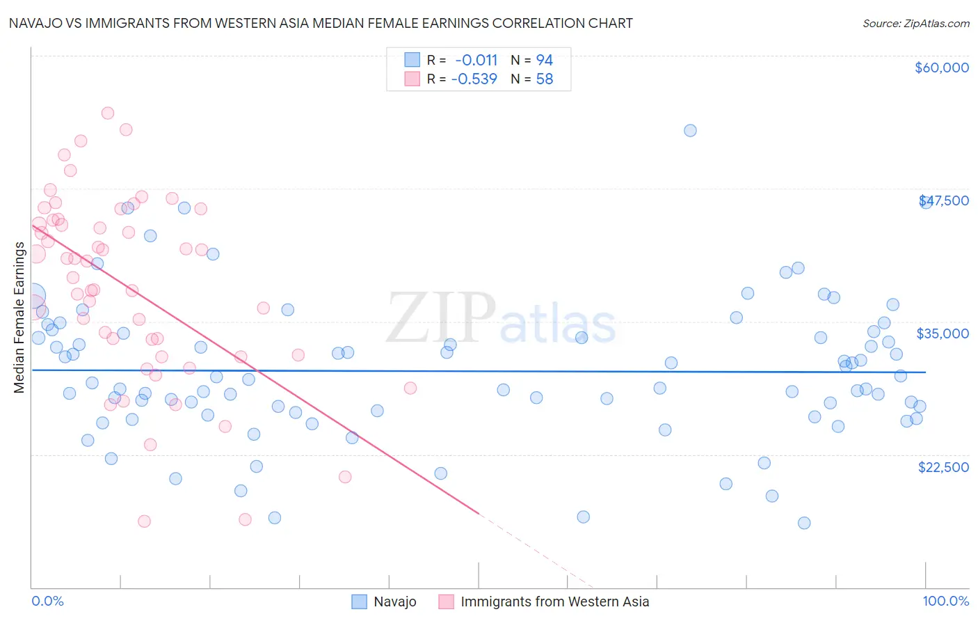 Navajo vs Immigrants from Western Asia Median Female Earnings