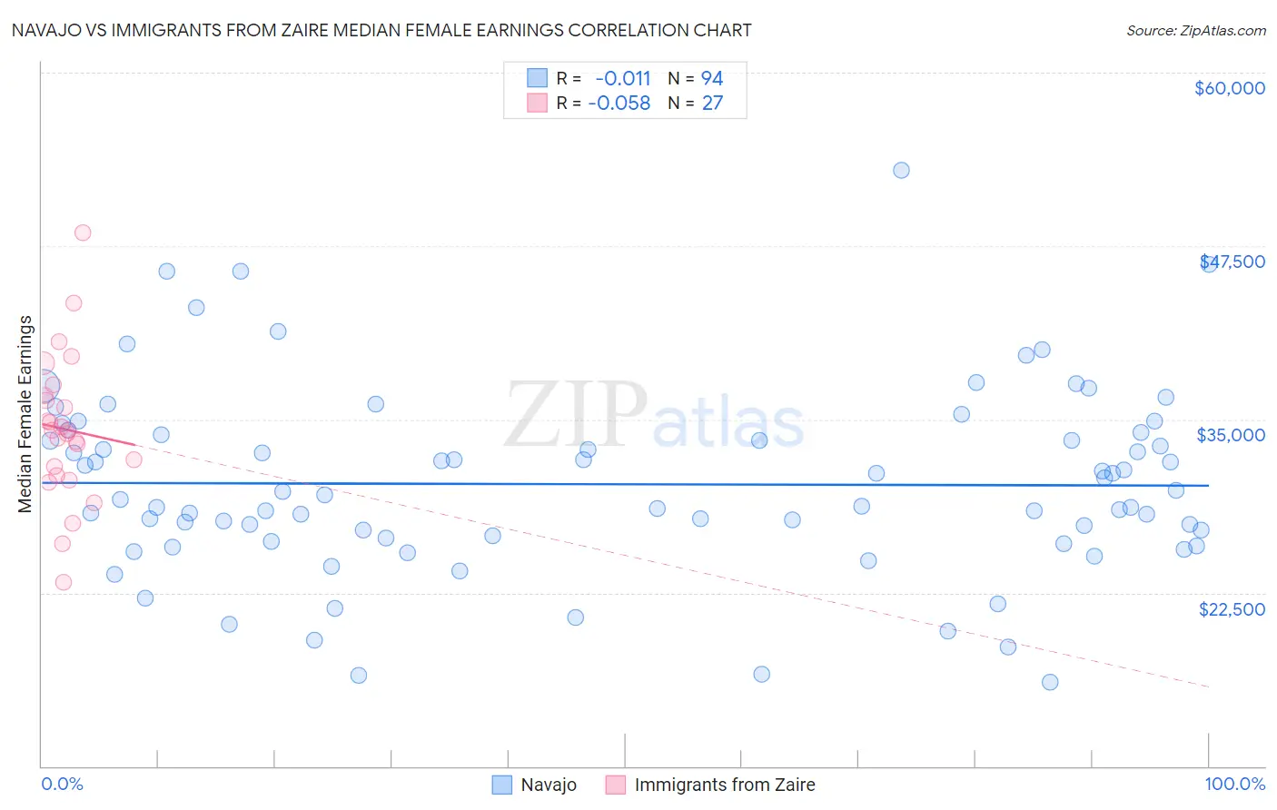 Navajo vs Immigrants from Zaire Median Female Earnings