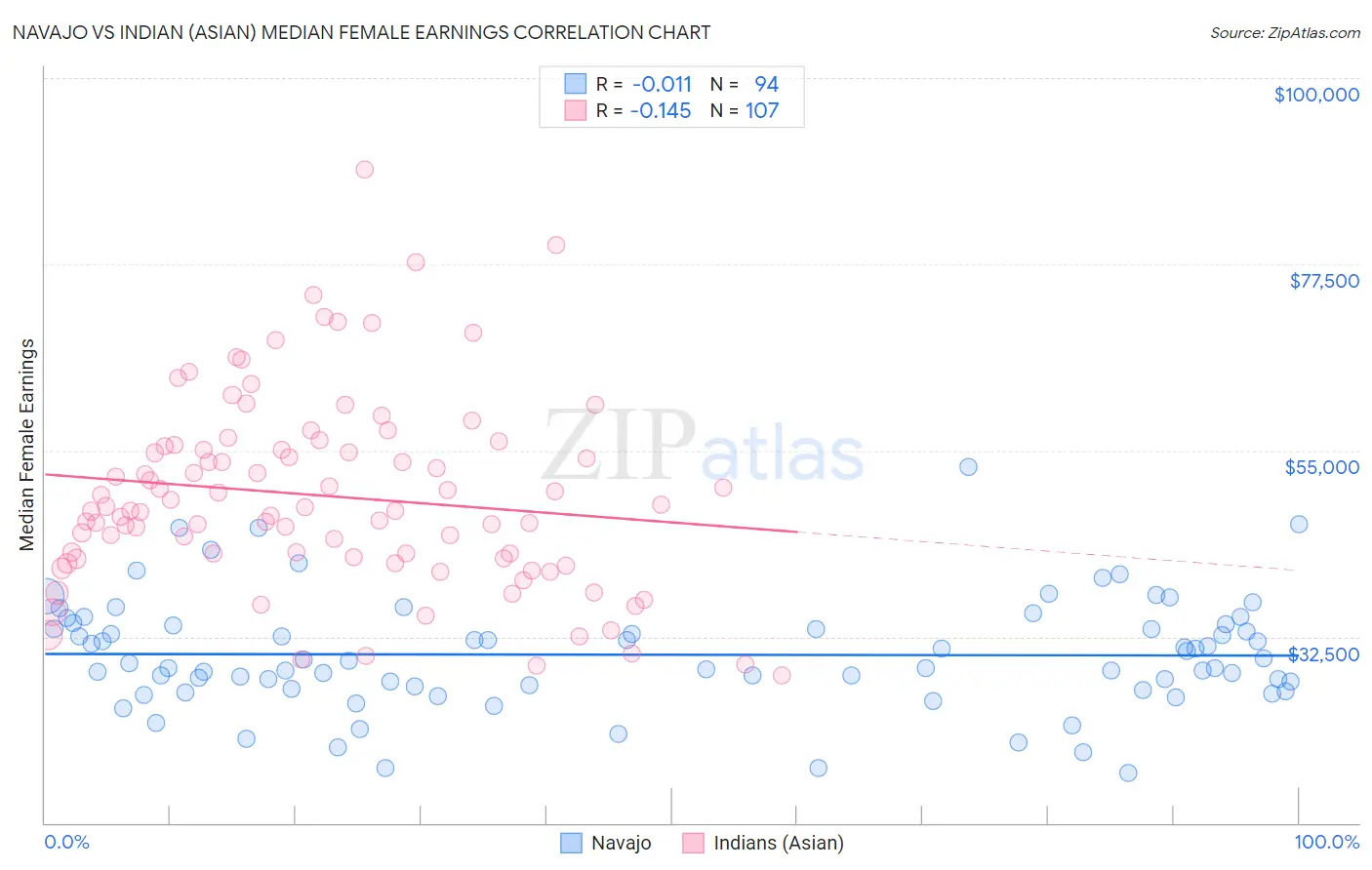 Navajo vs Indian (Asian) Median Female Earnings