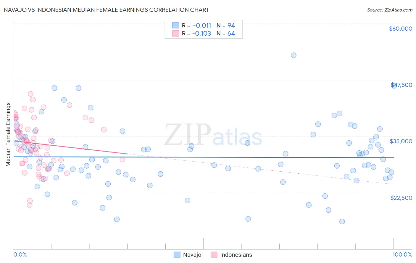 Navajo vs Indonesian Median Female Earnings