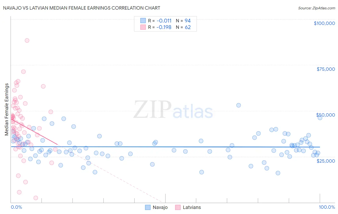 Navajo vs Latvian Median Female Earnings