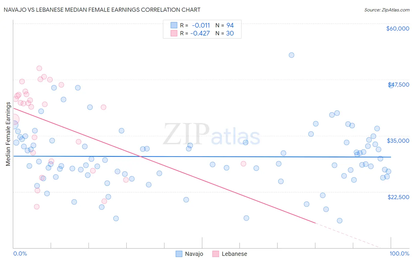 Navajo vs Lebanese Median Female Earnings