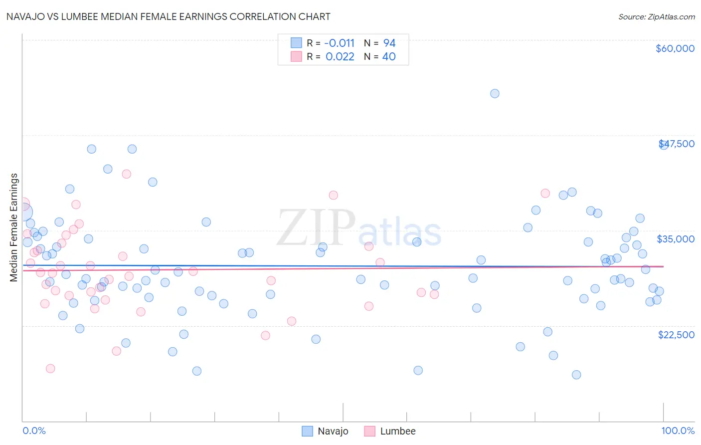 Navajo vs Lumbee Median Female Earnings