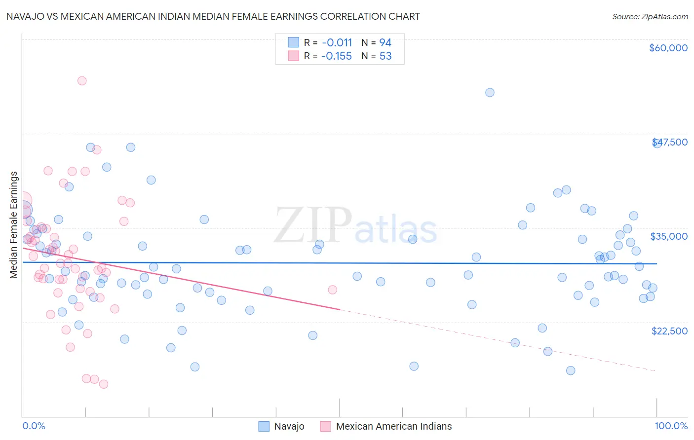 Navajo vs Mexican American Indian Median Female Earnings