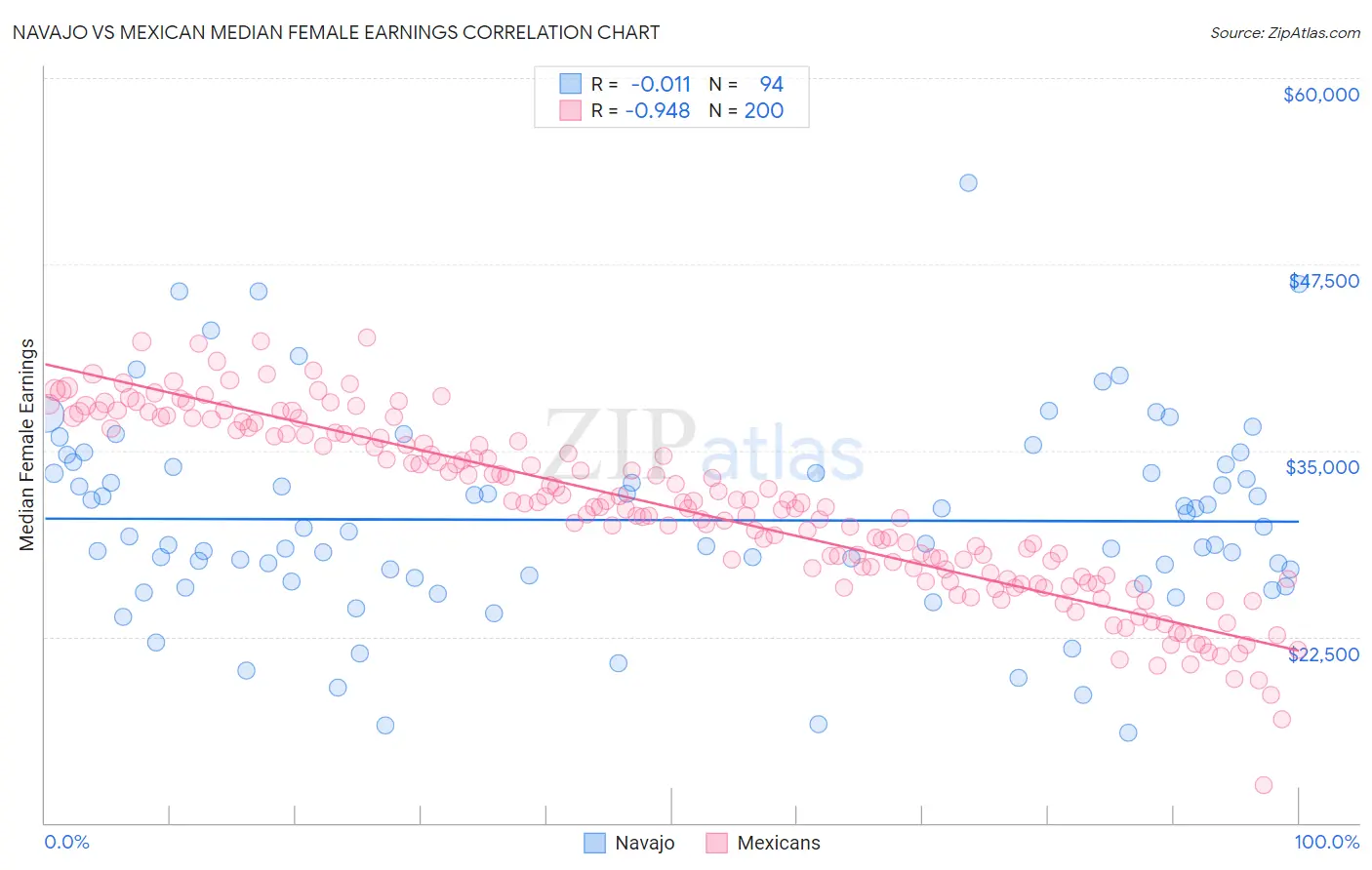 Navajo vs Mexican Median Female Earnings