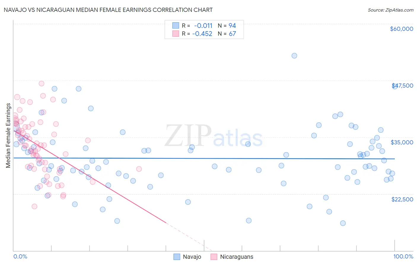 Navajo vs Nicaraguan Median Female Earnings