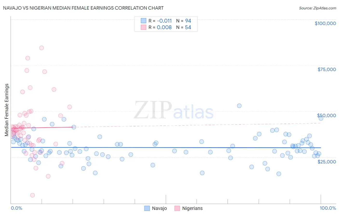 Navajo vs Nigerian Median Female Earnings